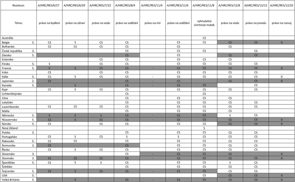 Dánsko 5. Estonsko Finsko 5. S Francie 5. S S - 0 Irsko Itálie 5. S - 0 Japonsko 2. - 0 Kanada 5. S - Kypr S Lichtenštejnsko Litva Lotyšsko Lucembursko Malta Německo 5. S S S - S Nizozemsko 5.