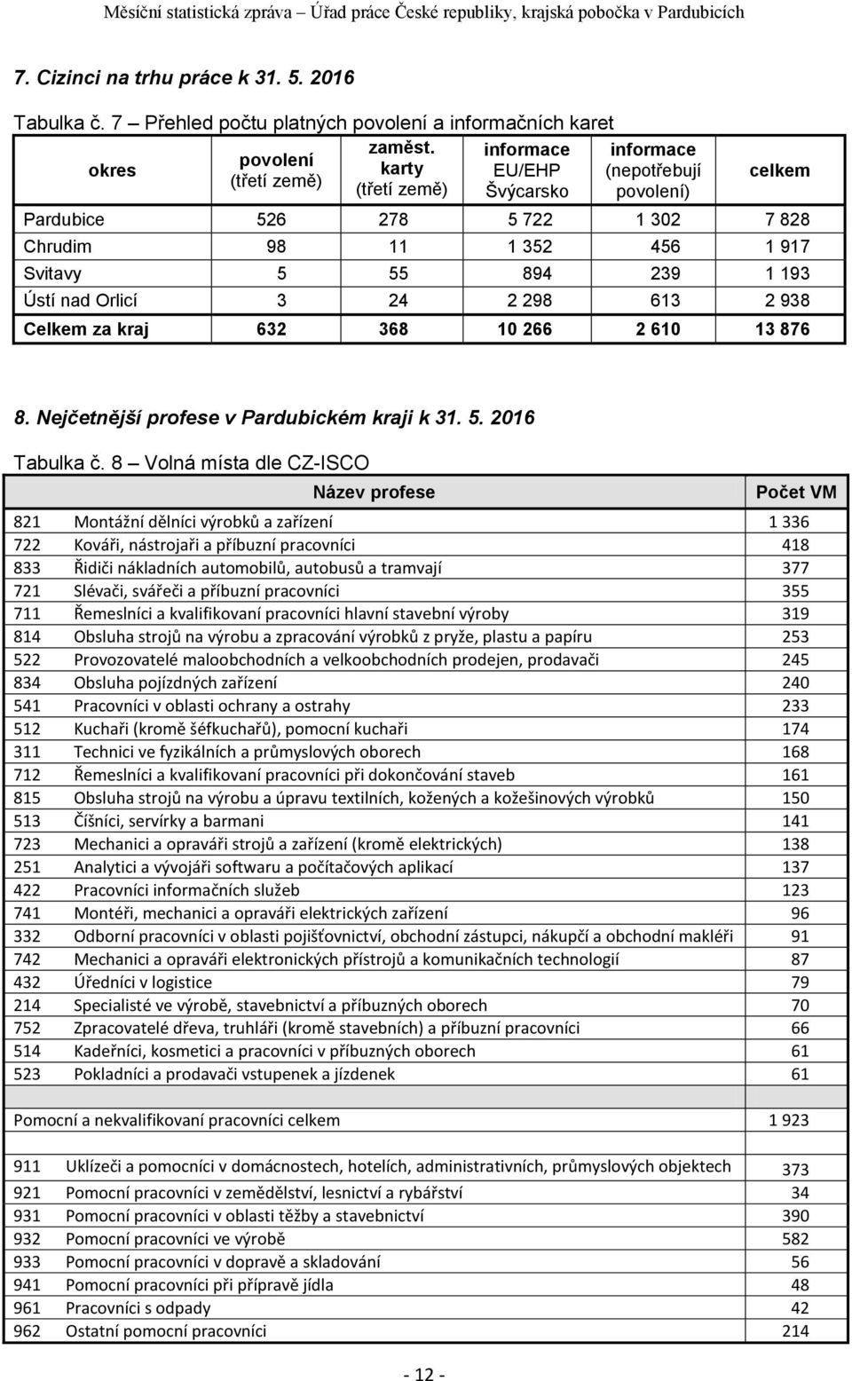 239 1 193 Ústí nad Orlicí 3 24 2 298 613 2 938 Celkem za kraj 632 368 10 266 2 610 13 876 8. Nejčetnější profese v Pardubickém kraji k 31. 5. 2016 Tabulka č.