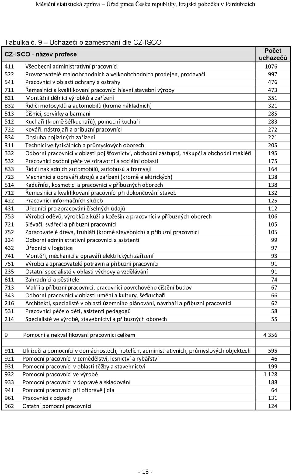 Pracovníci v oblasti ochrany a ostrahy 476 711 Řemeslníci a kvalifikovaní pracovníci hlavní stavební výroby 473 821 Montážní dělníci výrobků a zařízení 351 832 Řidiči motocyklů a automobilů (kromě