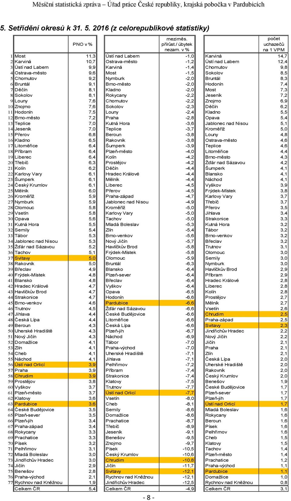 -1,5 Sokolov 8,5 5 Chomutov 9,2 Nymburk -2,0 Bruntál 8,3 6 Bruntál 9,1 Brno-město -2,0 Hodonín 7,4 7 Děčín 8,1 Kladno -2,0 Most 7,3 8 Sokolov 8,1 Rokycany -2,2 Jeseník 7,2 9 Louny 7,6 Chomutov -2,2