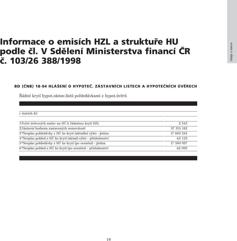 úvěrů v tisících Kč 1Počet úvěrových smluv na HÚ k řádnému krytí HZL 2 543 2Zástavní hodnota zastavených nemovitostí 37 315 182 3*Nesplac.