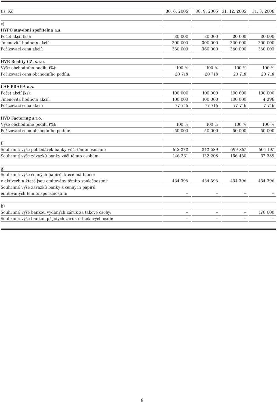 Počet akcií (ks): 100 000 100 000 100 000 100 000 Jmenovitá hodnota akcií: 100 000 100 000 100 000 4 396 Pořizovací cena akcií: 77 716 77 716 77 716 7 716 HVB Factoring s.r.o. Výše obchodního podílu