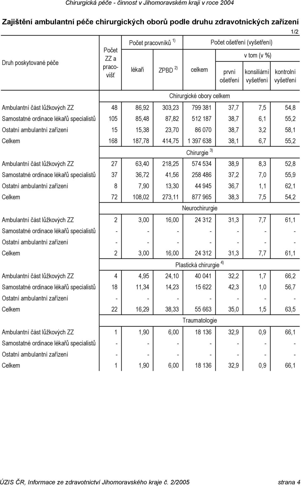 6,1 55,2 Ostatní ambulantní zařízení 15 15,38 23,70 86 070 38,7 3,2 58,1 Celkem 168 187,78 414,75 1 397 638 38,1 6,7 55,2 Chirurgie 3) Ambulantní část lůžkových ZZ 27 63,40 218,25 574 534 38,9 8,3