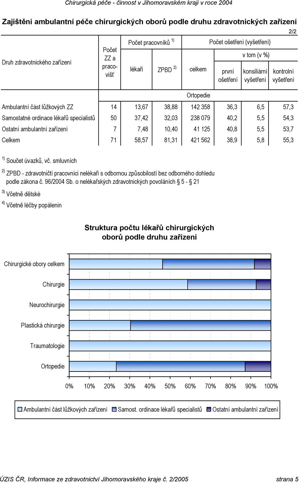 32,03 238 079 40,2 5,5 54,3 Ostatní ambulantní zařízení 7 7,48 10,40 41 125 40,8 5,5 53,7 Celkem 71 58,57 81,31 421 562 38,9 5,8 55,3 1) Součet úvazků, vč.