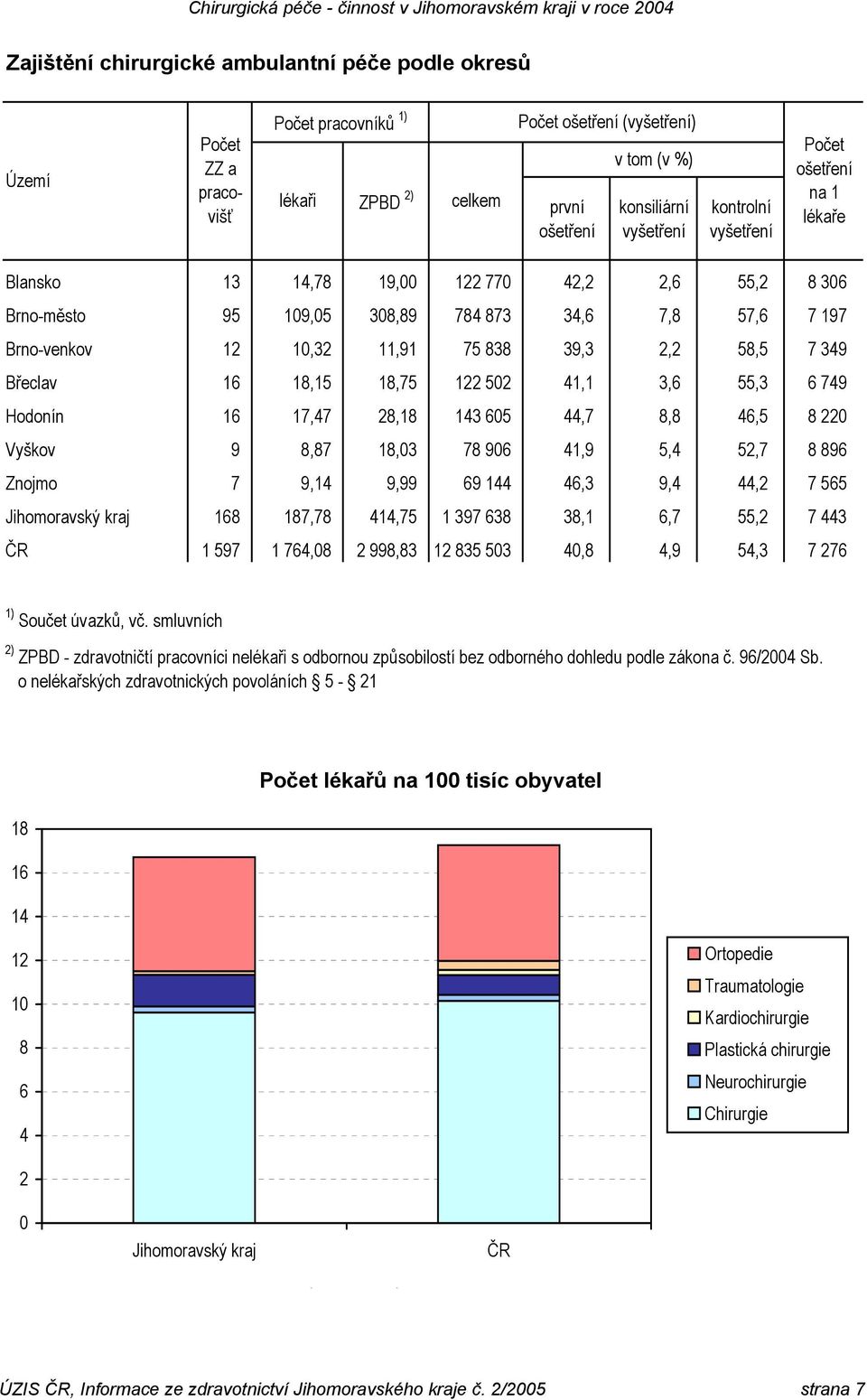 58,5 7 349 Břeclav 16 18,15 18,75 122 502 41,1 3,6 55,3 6 749 Hodonín 16 17,47 28,18 143 605 44,7 8,8 46,5 8 220 Vyškov 9 8,87 18,03 78 906 41,9 5,4 52,7 8 896 Znojmo 7 9,14 9,99 69 144 46,3 9,4 44,2