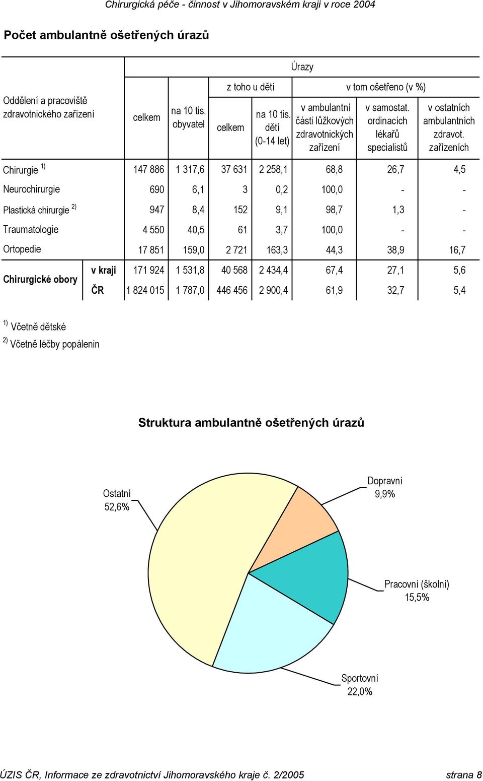 zařízeních Chirurgie 1) Plastická chirurgie 2) Chirurgické obory 147 886 1 317,6 37 631 2 258,1 68,8 26,7 4,5 690 6,1 3 0,2 100,0 - - 947 8,4 152 9,1 98,7 1,3-4 550 40,5 61 3,7 100,0 - - 17 851 159,0