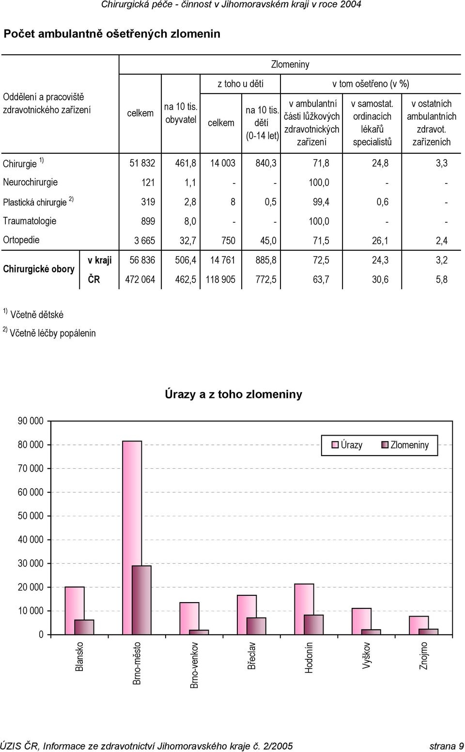 zařízeních Chirurgie 1) Plastická chirurgie 2) Chirurgické obory 51 832 461,8 14 003 840,3 71,8 24,8 3,3 121 1,1 - - 100,0 - - 319 2,8 8 0,5 99,4 0,6-899 8,0 - - 100,0 - - 3 665 32,7 750 45,0 71,5