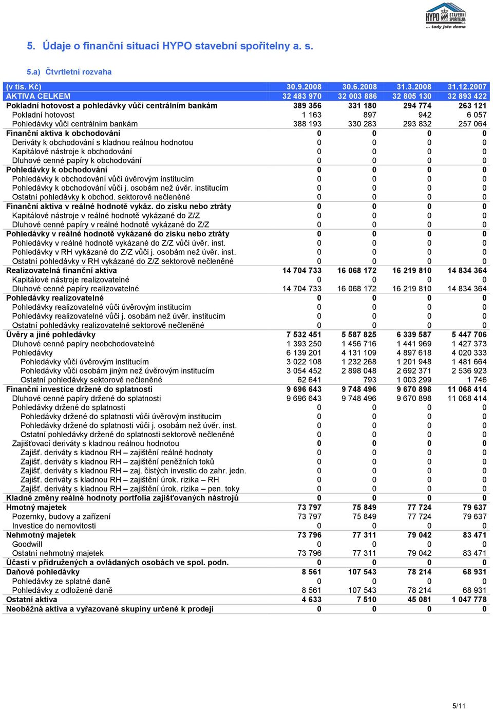 vůči centrálním bankám 388 193 330 283 293 832 257 064 Finanční aktiva k obchodování 0 0 0 0 Deriváty k obchodování s kladnou 0 0 0 0 Kapitálové nástroje k obchodování 0 0 0 0 Dluhové cenné papíry k