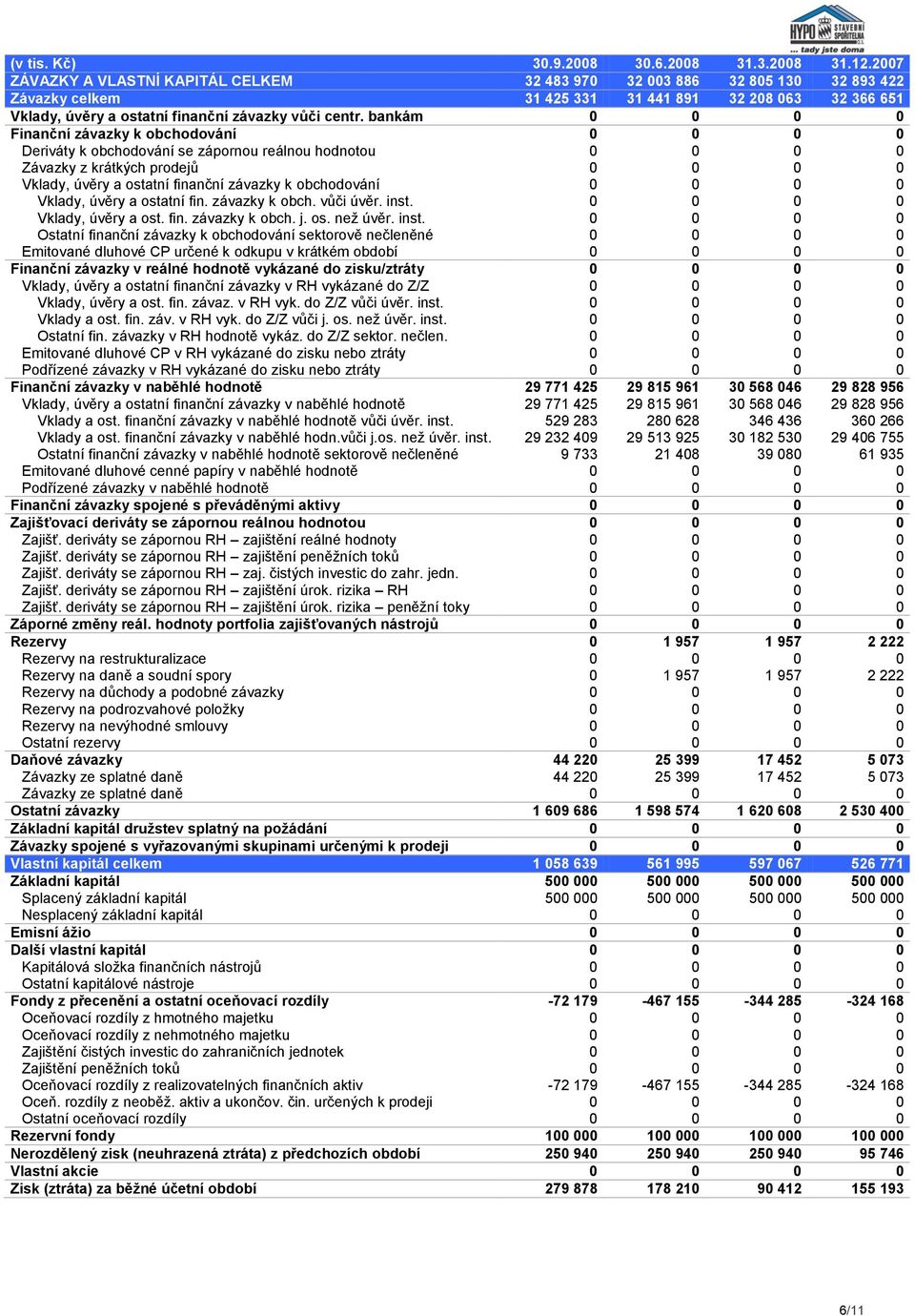 bankám 0 0 0 0 Finanční závazky k obchodování 0 0 0 0 Deriváty k obchodování se zápornou 0 0 0 0 Závazky z krátkých prodejů 0 0 0 0 Vklady, úvěry a ostatní finanční závazky k obchodování 0 0 0 0