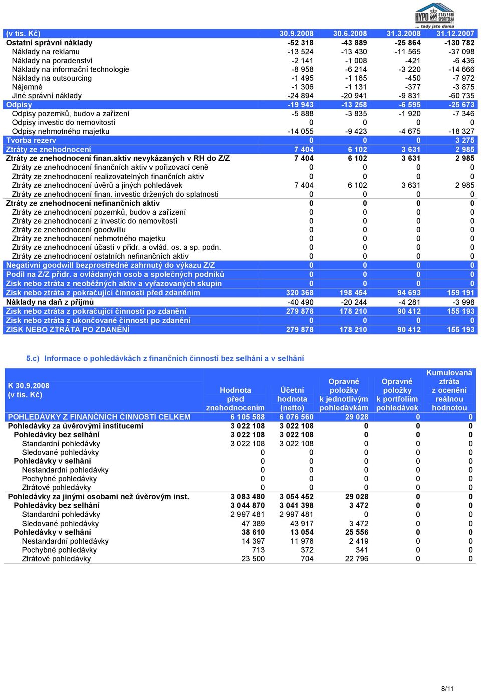 214-3 220-14 666 Náklady na outsourcing -1 495-1 165-450 -7 972 Nájemné -1 306-1 131-377 -3 875 Jiné správní náklady -24 894-20 941-9 831-60 735 Odpisy -19 943-13 258-6 595-25 673 Odpisy pozemků,