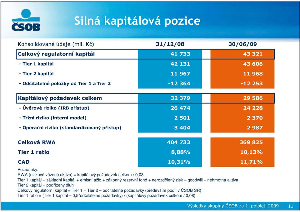 požadavek celkem 32 379 29 586 - Úvěrové riziko (IRB přístup) 26 474 24 228 - Tržní riziko (interní model) 2 501 2 370 - Operační riziko (standardizovaný přístup) 3 404 2 987 Celková RWA 404 733 369