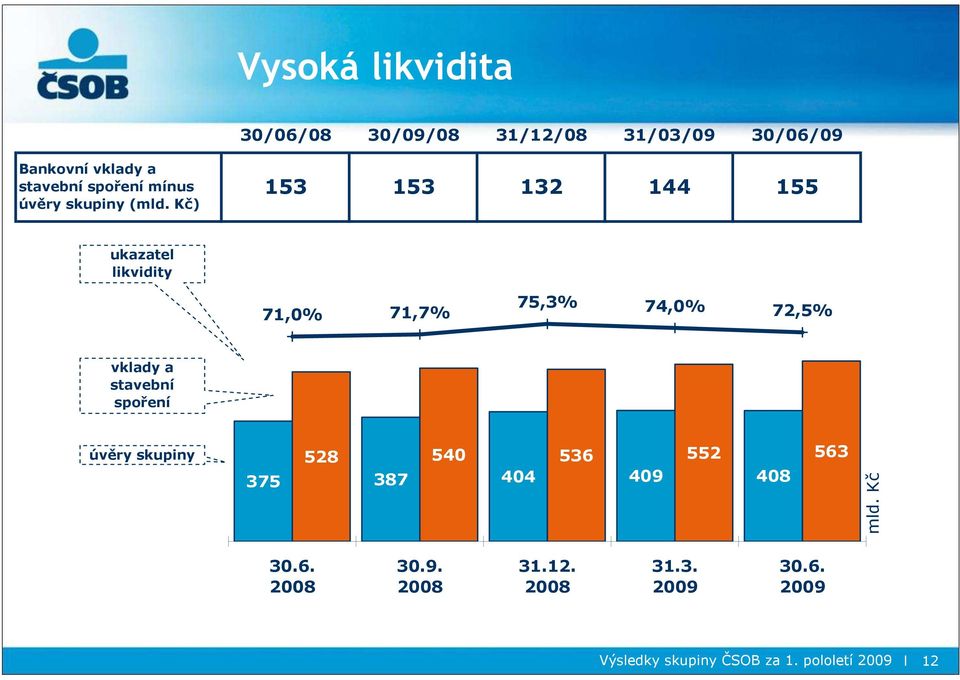 450,0 400,0 350,0 300,0 úvěry skupiny 250,0 200,0 150,0 100,0 50,0 0,0 71,0% 71,7% 75,3% 74,0% 72,5% 528 540 536 552 563