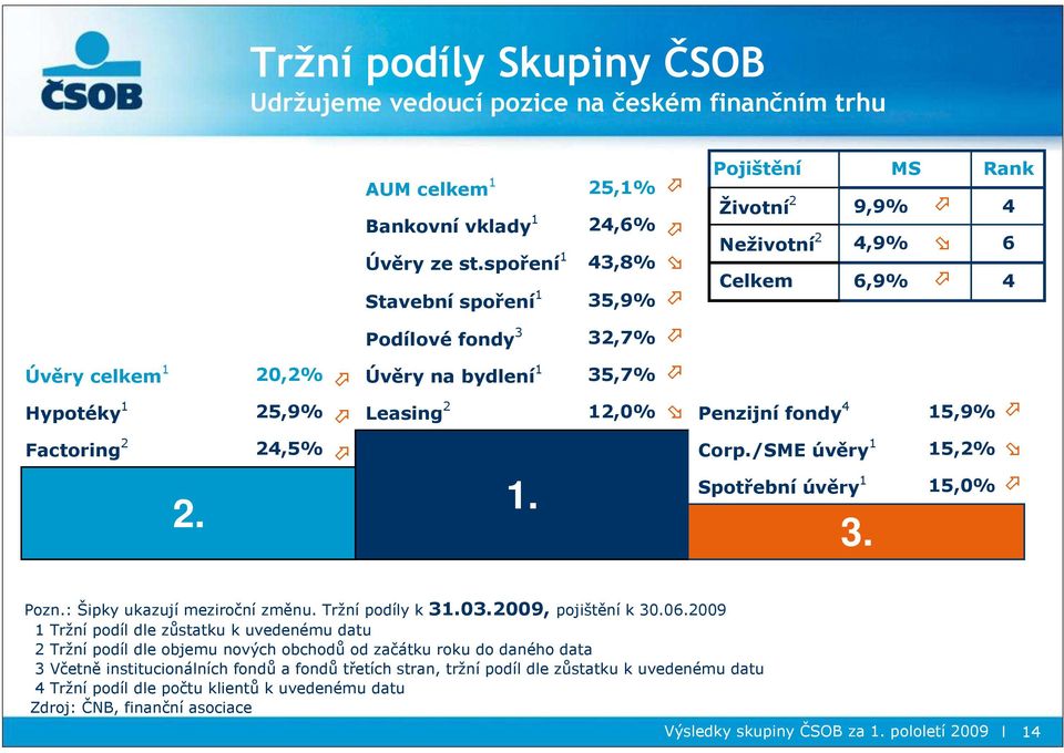 Leasing 2 12,0% Penzijní fondy 4 15,9% Factoring 2 24,5% Corp./SME úvěry 1 15,2% 2. 1. Spotřební úvěry 1 3. 15,0% Pozn.: Šipky ukazují meziroční změnu. Tržní podíly k 31.03.2009, pojištění k 30.06.