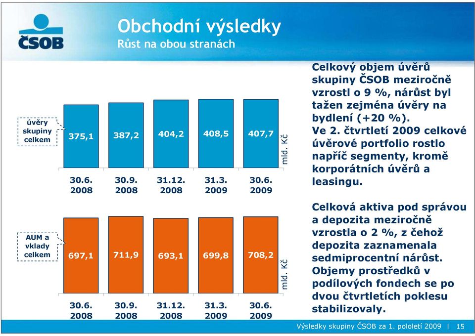 čtvrtletí 2009 celkové úvěrové portfolio rostlo napříč segmenty, kromě korporátních úvěrů a leasingu.
