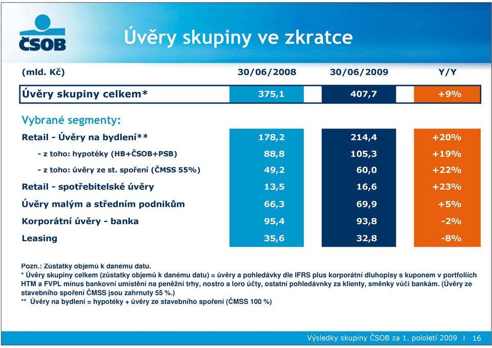 spoření (ČMSS 55%) 49,2 60,0 +22% Retail - spotřebitelské úvěry 13,5 16,6 +23% Úvěry malým a středním podnikům 66,3 69,9 +5% Korporátní úvěry - banka 95,4 93,8-2% Leasing 35,6 32,8-8% Pozn.