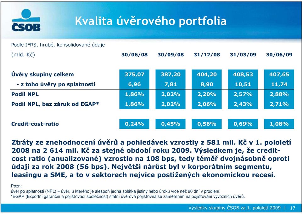 2,88% Podíl NPL, bez záruk od EGAP* 1,86% 2,02% 2,06% 2,43% 2,71% Credit-cost-ratio 0,24% 0,45% 0,56% 0,69% 1,08% Ztráty ze znehodnocení úvěrů a pohledávek vzrostly z 581 mil. Kč v 1.