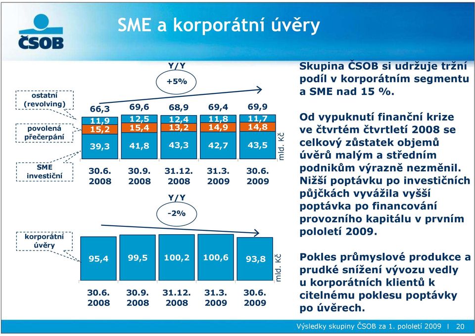 Kč Skupina ČSOB si udržuje tržní podíl v korporátním segmentu a SME nad 15 %.