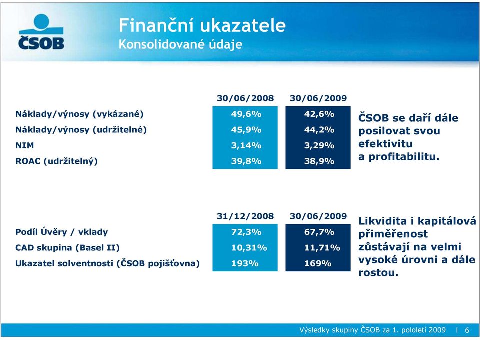 31/12/ 30/06/2009 Podíl Úvěry / vklady 72,3% 67,7% CAD skupina (Basel II) 10,31% 11,71% Ukazatel solventnosti (ČSOB