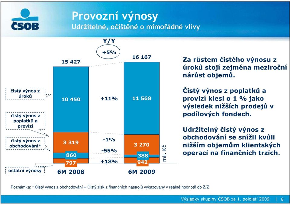 Kč Čistý výnos z poplatků a provizí klesl o 1 % jako výsledek nižších prodejů v podílových fondech.