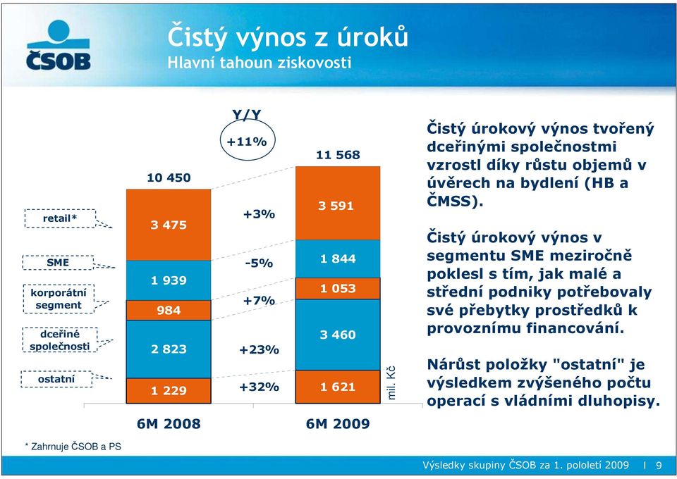 Kč Čistý úrokový výnos tvořený dceřinými společnostmi vzrostl díky růstu objemů v úvěrech na bydlení (HB a ČMSS).