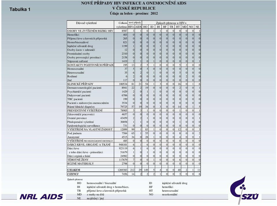 osoby 231 Osoby provozující prostituci 2158 Nápravná zařízení 119 2 1 1 1 KONTAKTY POZITIVNÍCH PŘÍPADŮ 195 13 2 5 1 5 2 Homosexuální 37 5 5 Heterosexuální 35 6 2 1 5 Rodinné 6 2 2 Jiné 117 KLINICKÉ