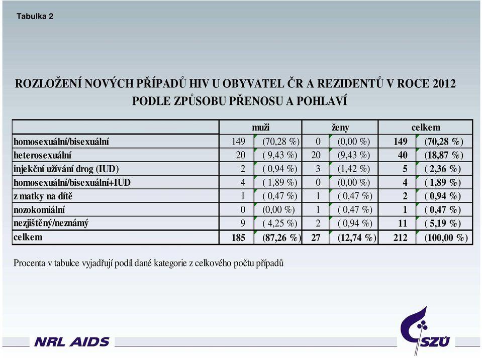 5 ( 2,36 %) homosexuální/bisexuální+iud ( 1,89 %) (, %) ( 1,89 %) z matky na dítě 1 (,7 %) 1 (,7 %) 2 (,9 %) nozokomiální (, %) 1 (,7 %) 1 (,7 %)