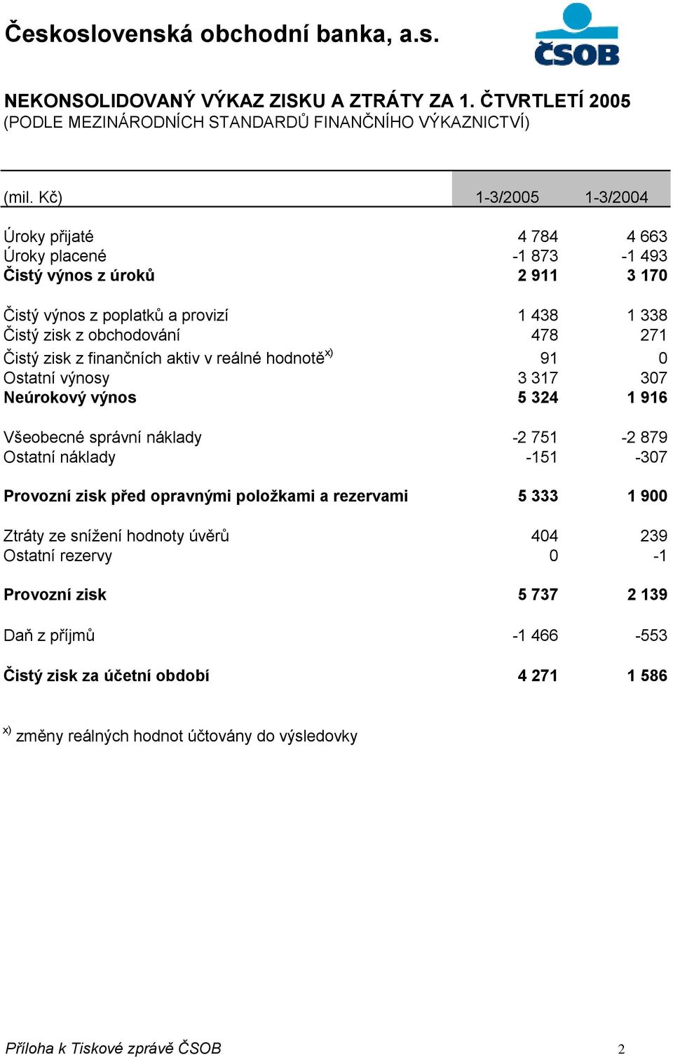 finančních aktiv v reálné hodnotě x) 91 0 Ostatní výnosy 3 317 307 Neúrokový výnos 5 324 1 916 Všeobecné správní náklady -2 751-2 879 Ostatní náklady -151-307 Provozní zisk před opravnými položkami a