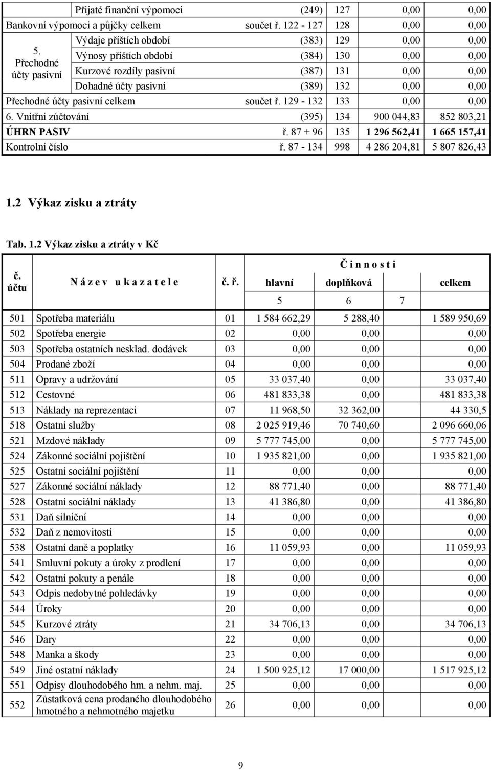 Přechodné účty pasivní celkem součet ř. 129-132 133 0,00 0,00 6. Vnitřní zúčtování (395) 134 900 044,83 852 803,21 ÚHRN PASIV ř. 87 + 96 135 1 296 562,41 1 665 157,41 Kontrolní číslo ř.