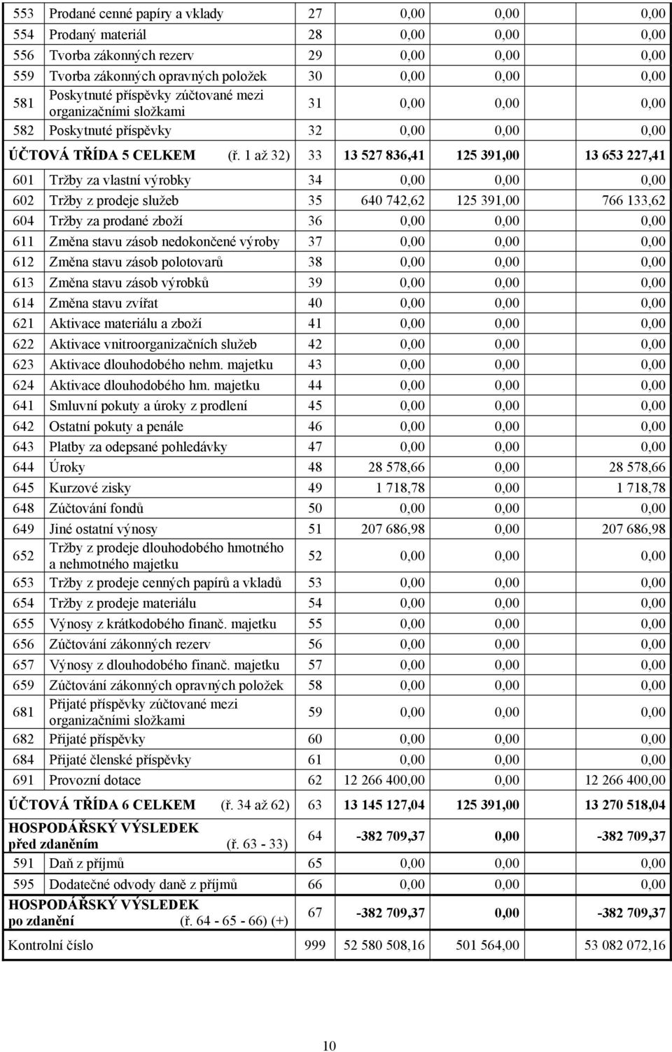 1 až 32) 33 13 527 836,41 125 391,00 13 653 227,41 601 Tržby za vlastní výrobky 34 0,00 0,00 0,00 602 Tržby z prodeje služeb 35 640 742,62 125 391,00 766 133,62 604 Tržby za prodané zboží 36 0,00