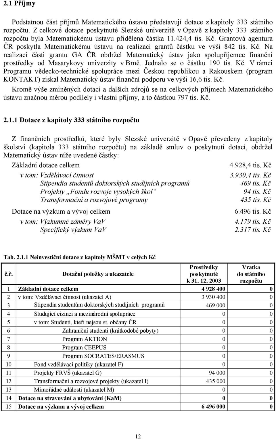 Grantová agentura ČR poskytla Matematickému ústavu na realizaci grantů částku ve výši 842 tis. Kč.