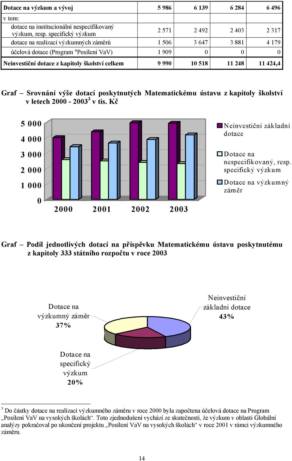 celkem 9 990 10 518 11 248 11 424,4 Graf Srovnání výše dotací poskytnutých Matematickému ústavu z kapitoly školství v letech 2000-2003 3 v tis.