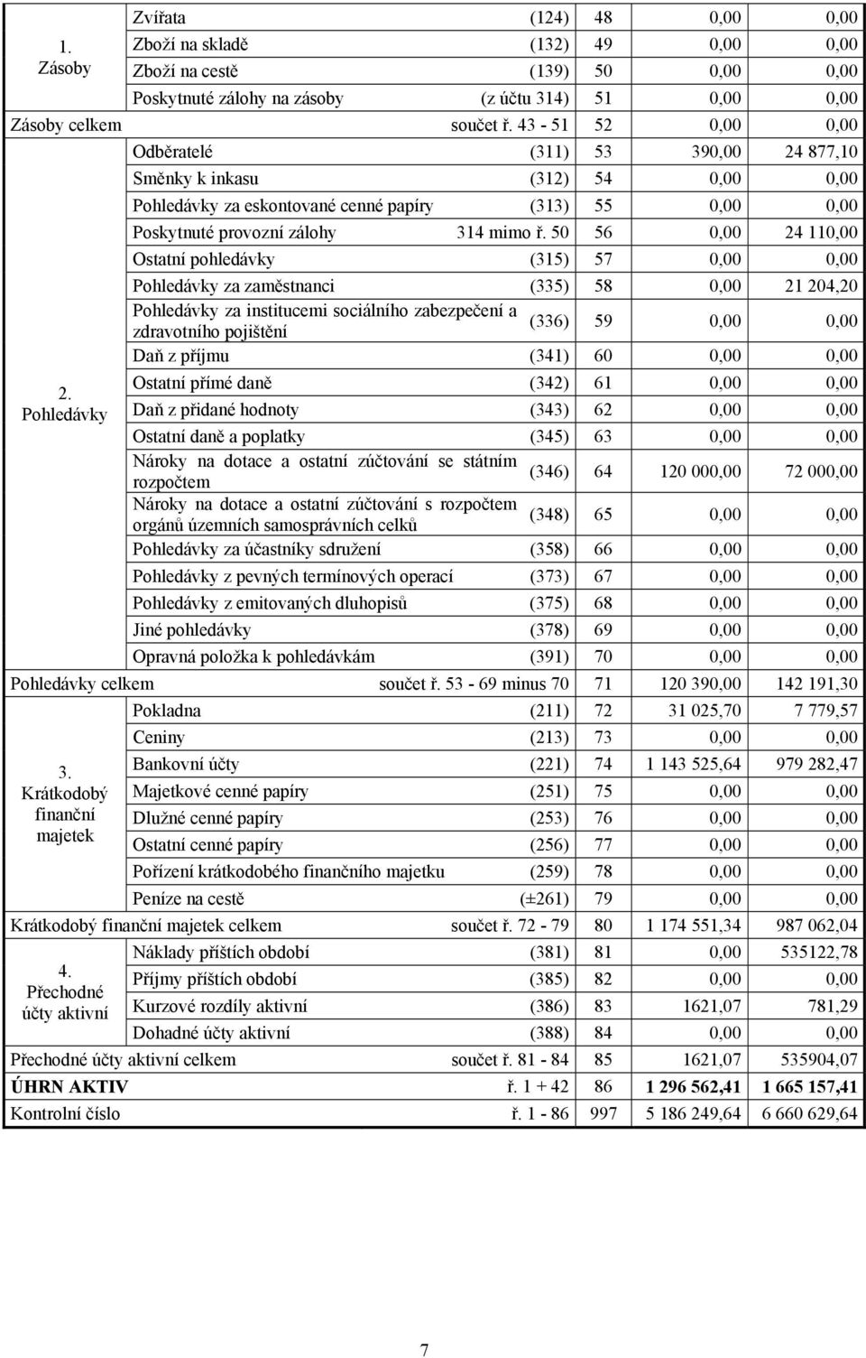 Pohledávky Odběratelé (311) 53 390,00 24 877,10 Směnky k inkasu (312) 54 0,00 0,00 Pohledávky za eskontované cenné papíry (313) 55 0,00 0,00 Poskytnuté provozní zálohy 314 mimo ř.