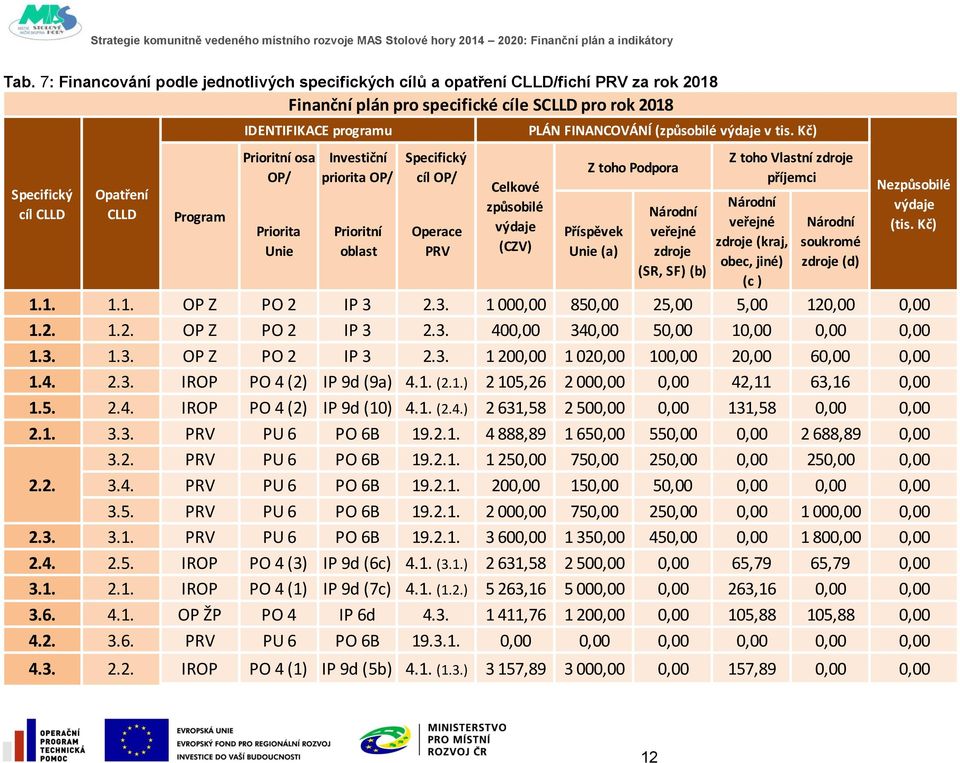 4. 2.3. IROP PO 4 (2) IP 9d (9a) 4.1. (2.1.) 2 105,26 2 000,00 0,00 42,11 63,16 0,00 1.5. 2.4. IROP PO 4 (2) IP 9d (10) 4.1. (2.4.) 2 631,58 2 500,00 0,00 131,58 0,00 0,00 2.1. 3.3. PU 6 PO 6B 19.2.1. 4 888,89 1 650,00 550,00 0,00 2 688,89 0,00 3.