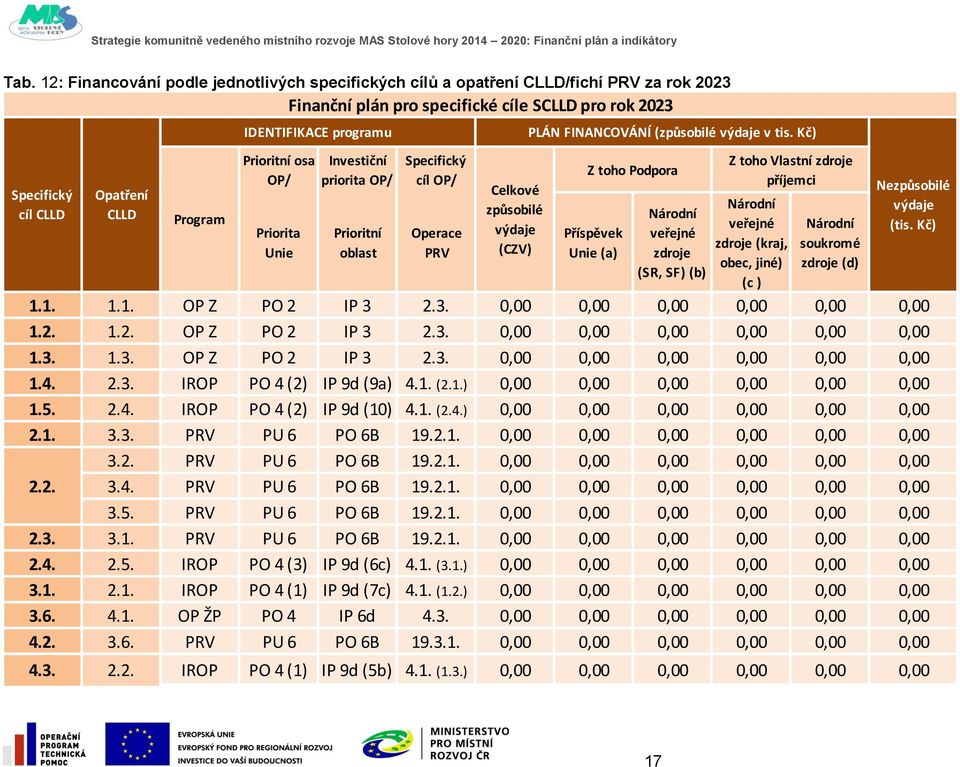 2.3. IROP PO 4 (2) IP 9d (9a) 4.1. (2.1.) 0,00 0,00 0,00 0,00 0,00 0,00 1.5. 2.4. IROP PO 4 (2) IP 9d (10) 4.1. (2.4.) 0,00 0,00 0,00 0,00 0,00 0,00 2.1. 3.3. PU 6 PO 6B 19.2.1. 0,00 0,00 0,00 0,00 0,00 0,00 3.