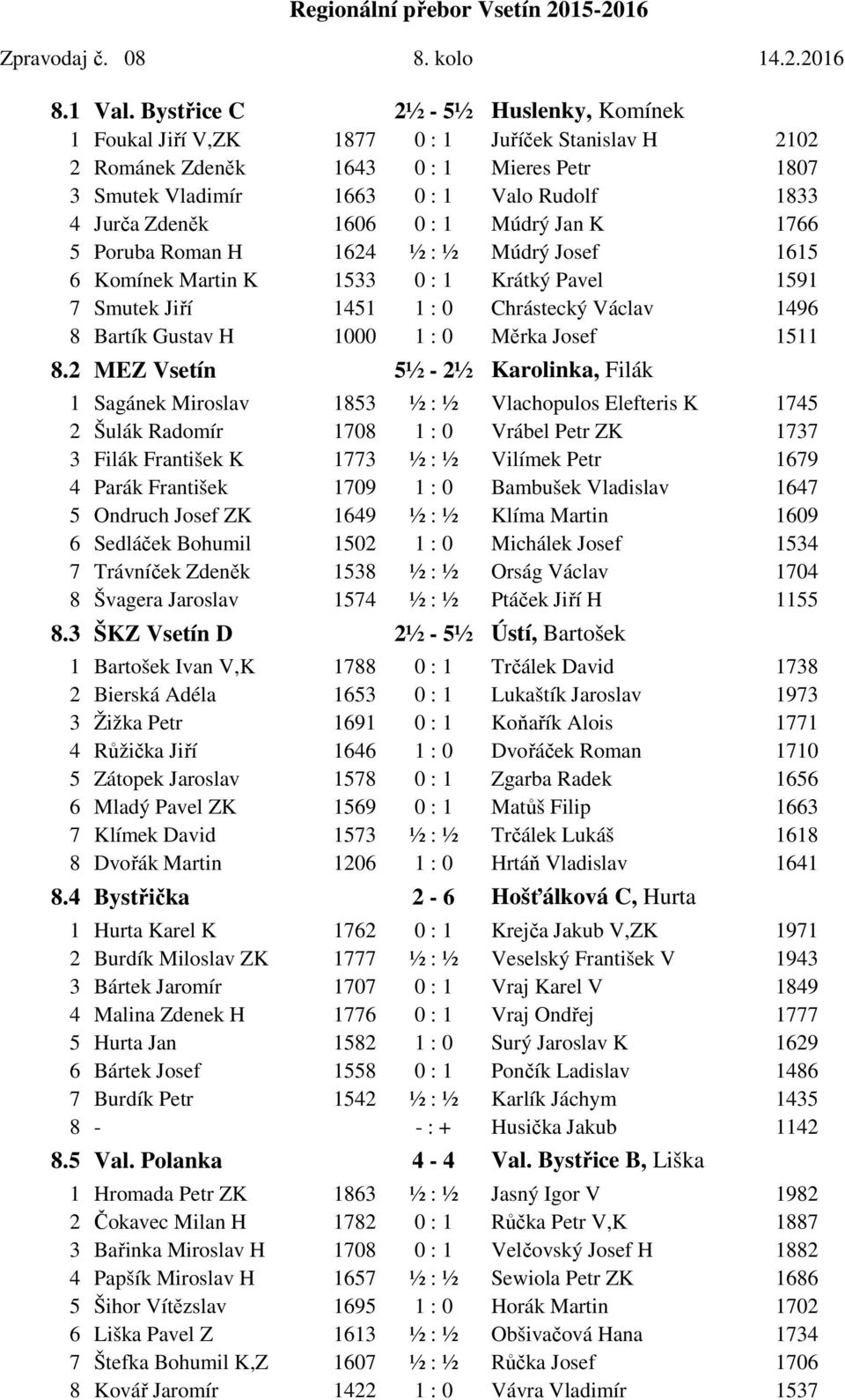 1606 0 : 1 Múdrý Jan K 1766 5 Poruba Roman H 1624 ½ : ½ Múdrý Josef 1615 6 Komínek Martin K 1533 0 : 1 Krátký Pavel 1591 7 Smutek Jiří 1451 1 : 0 Chrástecký Václav 1496 8 Bartík Gustav H 1000 1 : 0