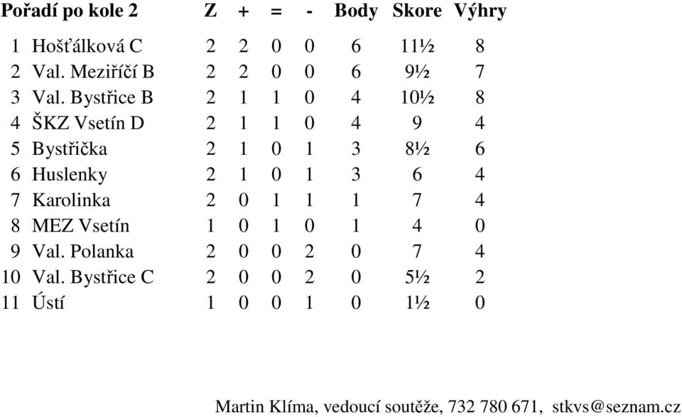 Bystřice B 2 1 1 0 4 10½ 8 4 ŠKZ Vsetín D 2 1 1 0 4 9 4 5 Bystřička 2 1 0 1 3 8½ 6 6 Huslenky 2 1 0 1 3