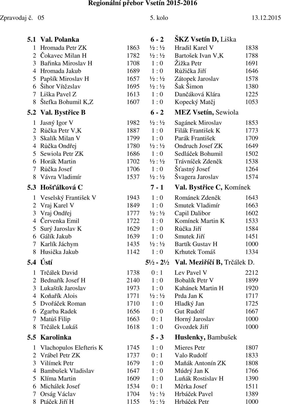 1689 1 : 0 Růžička Jiří 1646 5 Papšík Miroslav H 1657 ½ : ½ Zátopek Jaroslav 1578 6 Šihor Vítězslav 1695 ½ : ½ Šak Šimon 1380 7 Liška Pavel Z 1613 1 : 0 Dančáková Klára 1225 8 Štefka Bohumil K,Z 1607