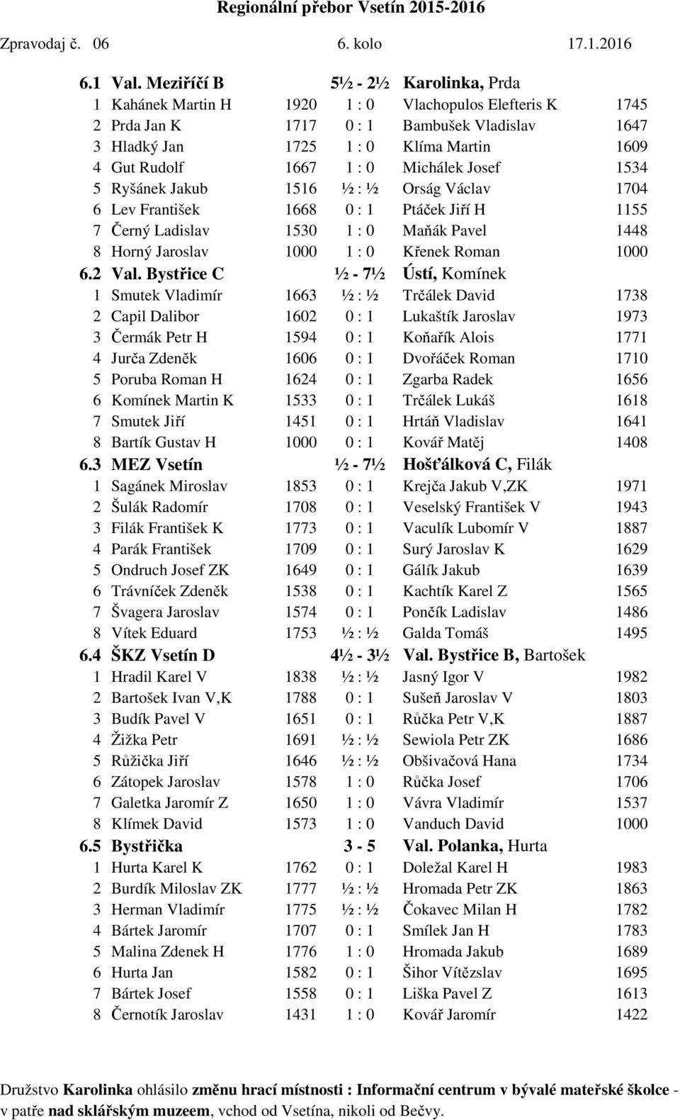 1667 1 : 0 Michálek Josef 1534 5 Ryšánek Jakub 1516 ½ : ½ Orság Václav 1704 6 Lev František 1668 0 : 1 Ptáček Jiří H 1155 7 Černý Ladislav 1530 1 : 0 Maňák Pavel 1448 8 Horný Jaroslav 1000 1 : 0