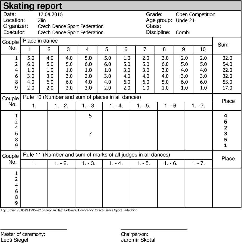 Sum Couple 7 Rule (Number and sum of marks of all judges in all dances).. -.. - 3.. -.. -.. -.. - 7. 3 TopTurnier V.