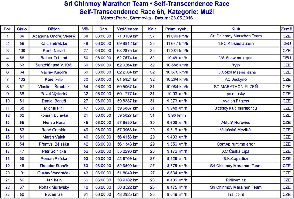 FC Kaiserslautern DEU 3 100 Karel Nerad 27 06:00:00 68,2875 km 35 11,381 km/h CZE 4 58 Rainer Zeband 50 06:00:00 62,7574 km 32 10,46 km/h VS Schwenningen DEU 5 63 39 06:00:00 62,3264 km 32 10,388