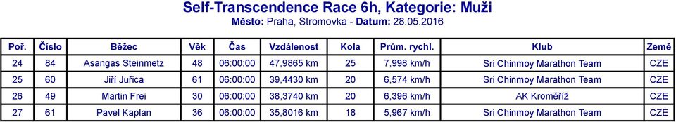 Klub Zem 24 84 Asangas Steinmetz 48 06:00:00 47,9865 km 25 7,998 km/h Sri Chinmoy Marathon Team CZE 25 60 Ji ica