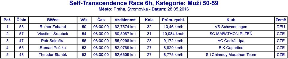 Solnička 56 06:00:00 55,0296 km 28 9,172 km/h AC Česká Lípa CZE 4 65 Roman Psůtka 53 06:00:00 52,9769 km 27