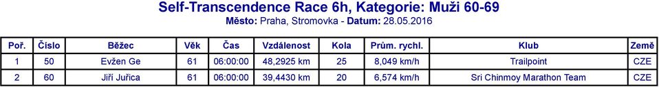 km/h Trailpoint CZE 2 60 Jiří Juřica 61 06:00:00