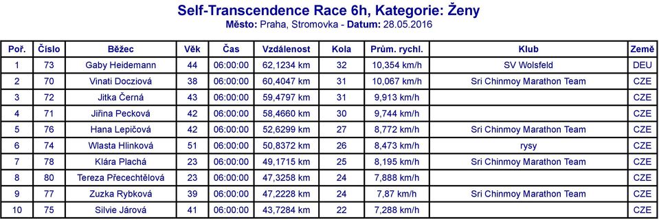 Sri Chinmoy Marathon Team CZE 6 74 Wlasta Hlinková 51 06:00:00 50,8372 km 26 8,473 km/h rysy CZE 7 78 Klára Plachá 23 06:00:00 49,1715 km 25 8,195 km/h Sri Chinmoy Marathon Team CZE 8 80 Tereza