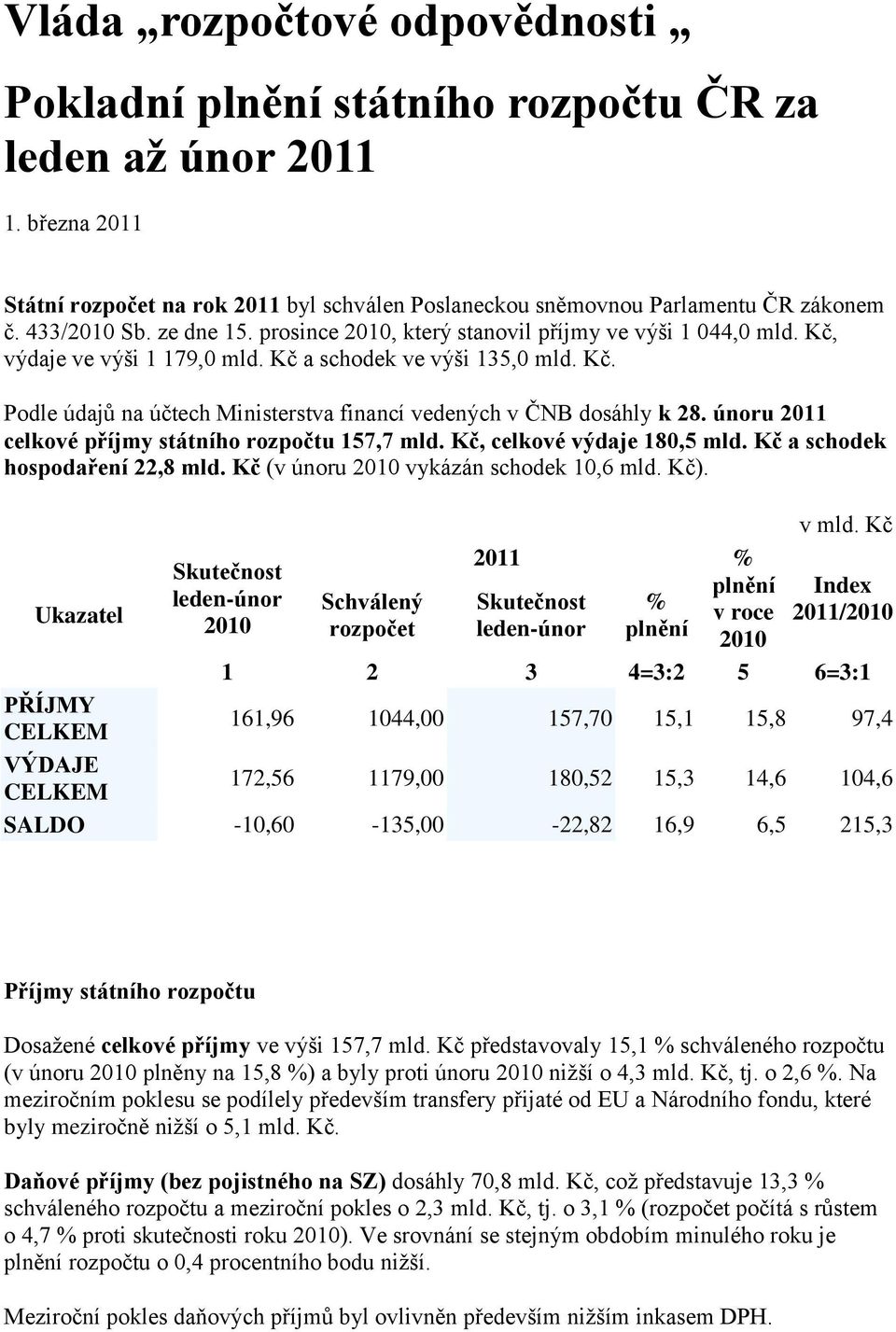 únoru 2011 celkové příjmy státního rozpočtu 157,7 mld. Kč, celkové výdaje 180,5 mld. Kč a schodek hospodaření 22,8 mld. Kč (v únoru 2010 vykázán schodek 10,6 mld. Kč).