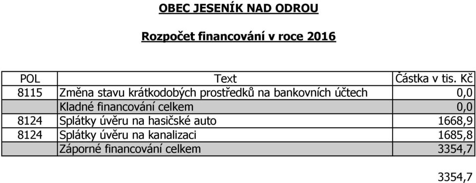 Kladné financování celkem 0,0 8124 Splátky úvěru na hasičské auto