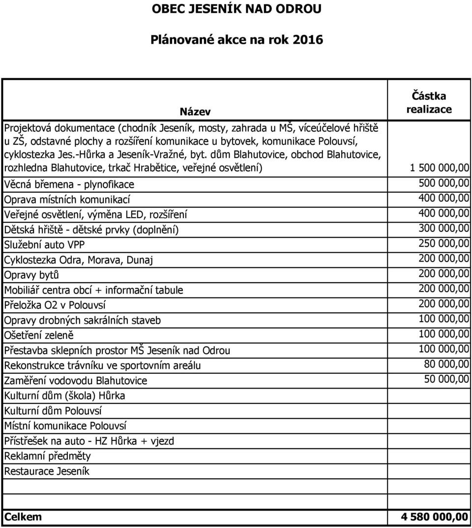 dům Blahutovice, obchod Blahutovice, rozhledna Blahutovice, trkač Hrabětice, veřejné osvětlení) 1 500 000,00 Věcná břemena - plynofikace 500 000,00 Oprava místních komunikací 400 000,00 Veřejné