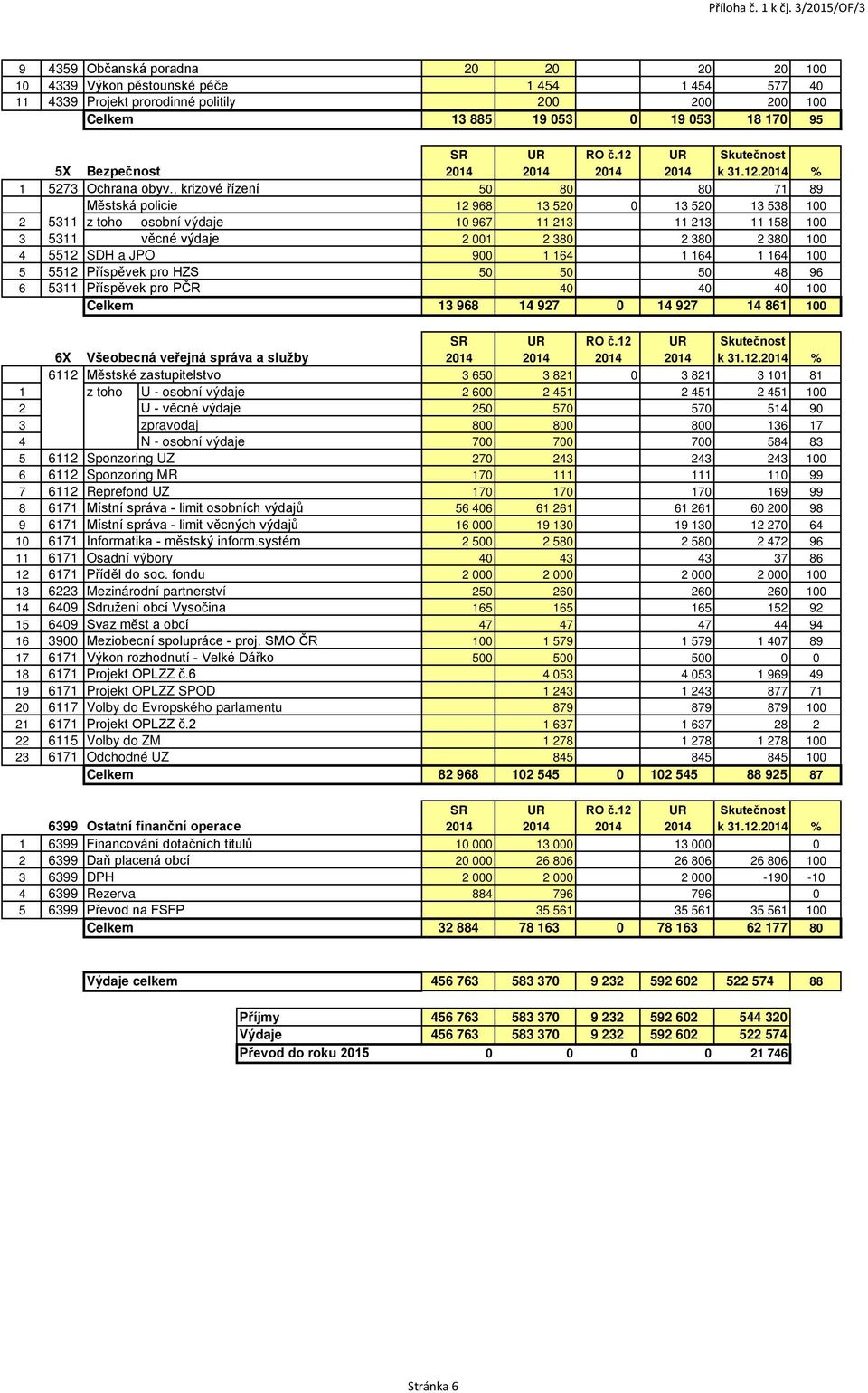 , krizové řízení 50 80 80 71 89 Městská policie 12 968 13 520 0 13 520 13 538 100 2 5311 z toho osobní výdaje 10 967 11 213 11 213 11 158 100 3 5311 věcné výdaje 2 001 2 380 2 380 2 380 100 4 5512