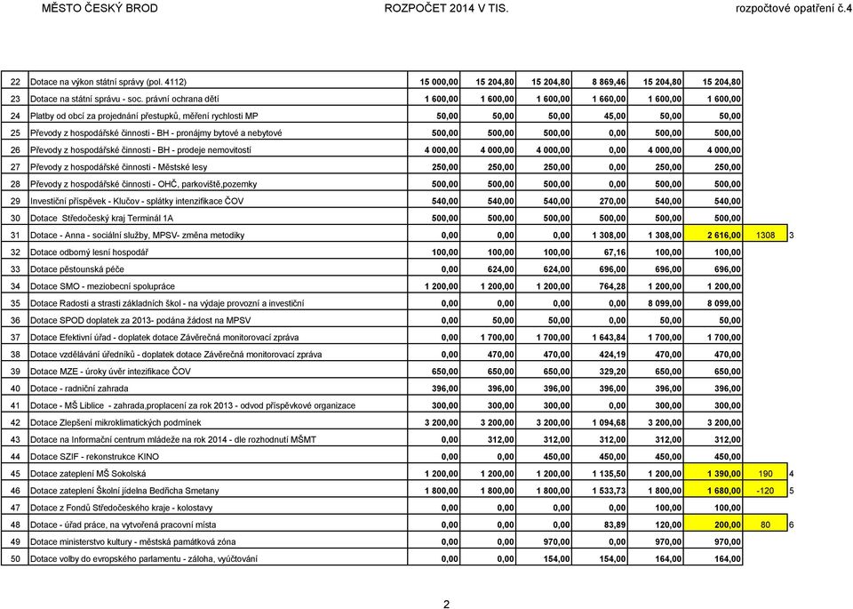 činnosti - BH - pronájmy bytové a nebytové 500,00 500,00 500,00 0,00 500,00 500,00 26 Převody z hospodářské činnosti - BH - prodeje nemovitostí 4 000,00 4 000,00 4 000,00 0,00 4 000,00 4 000,00 27