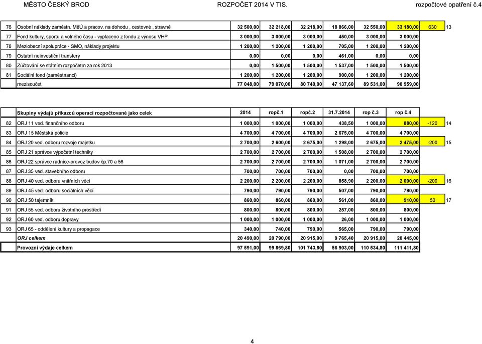 450,00 3 000,00 3 000,00 78 Meziobecní spolupráce - SMO, náklady projektu 1 200,00 1 200,00 1 200,00 705,00 1 200,00 1 200,00 79 Ostatní neinvestiční transfery 0,00 0,00 0,00 461,00 0,00 0,00 80